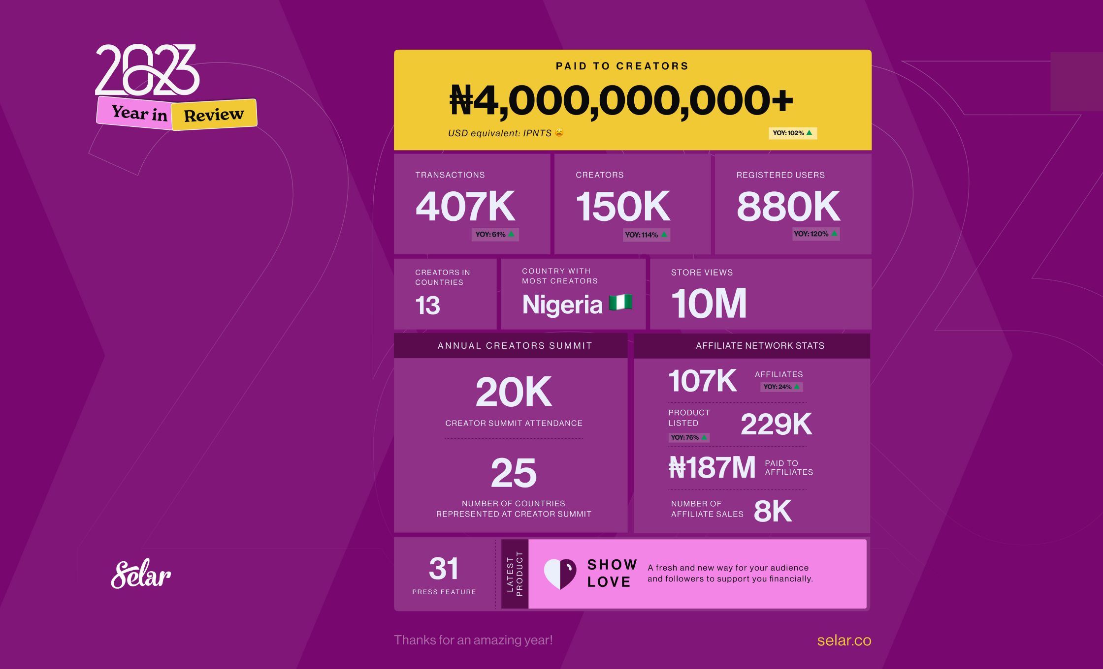 2023 in Review: 4 Billion Naira Paid and Almost 1M Users, It’s Still Day 1
